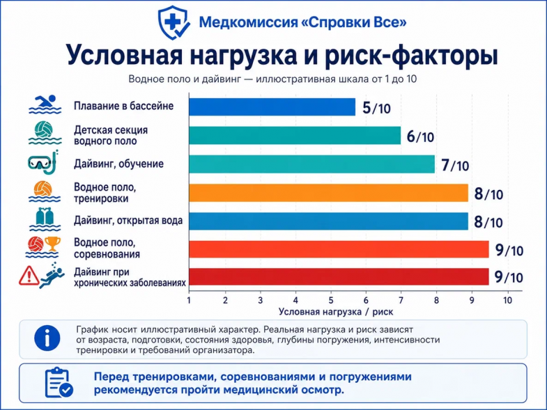 нагрузка и риск-факторы при водном поло и дайвинге