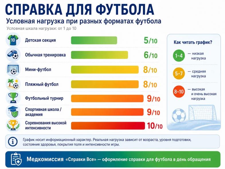 условная нагрузка при разных форматах футбола